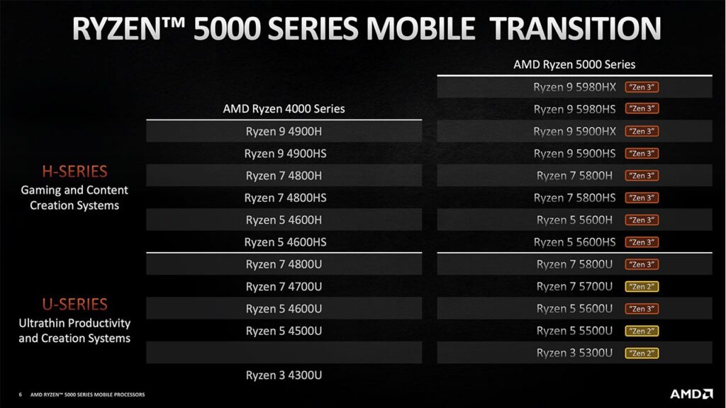 Ryzen 5000 Serisi