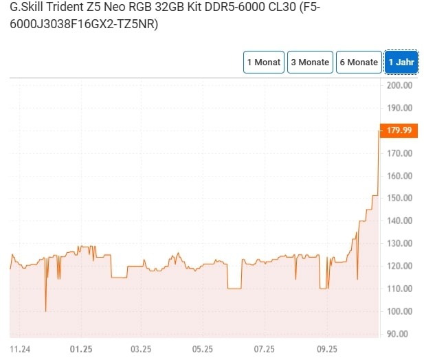 DDR5 Fiyatları Bir Ayda İki Katına Çıktı