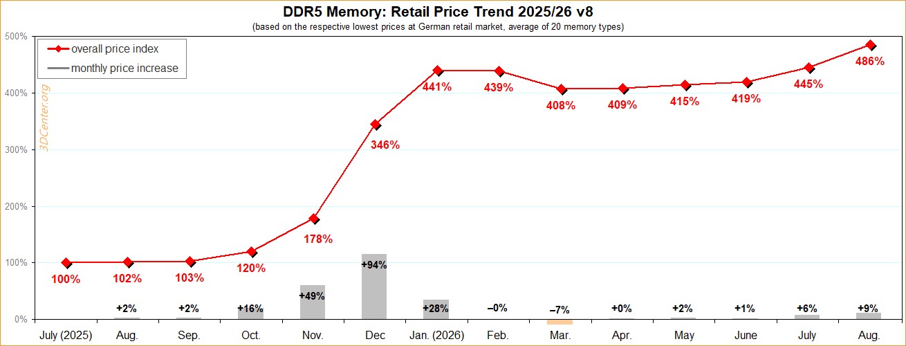 DDR5 RAM fiyat trendi grafiği Almanya Ağustos 2026